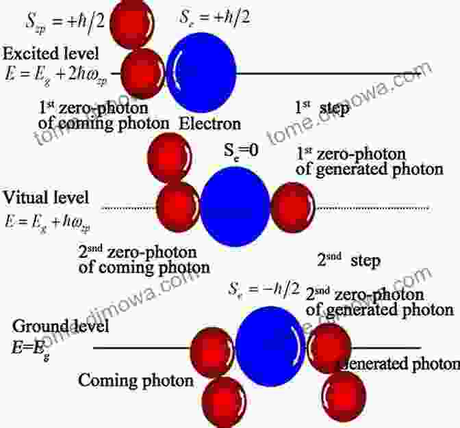 A Schematic Representation Of A Photon Electron Interaction, Highlighting The Exchange Of Energy And Momentum Between The Two Particles Mesoscopic Physics Of Electrons And Photons