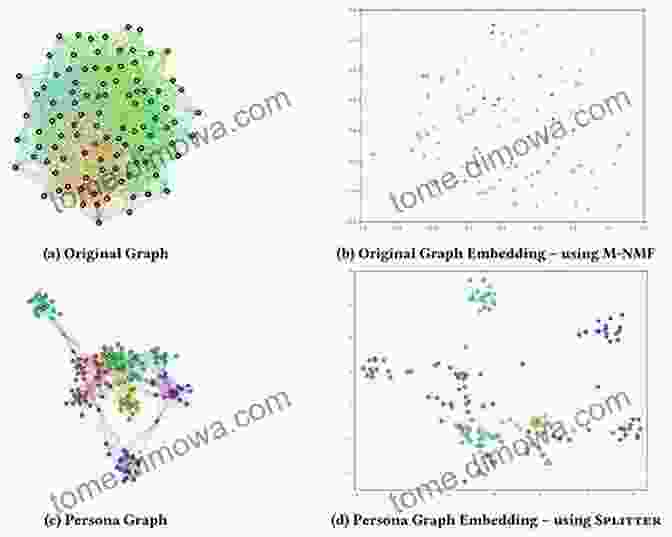 Graph Embedding Illustration Displaying A Graph Represented As A Single Vector, Capturing Its Global Structure And Connectivity. Machine Learning In Social Networks: Embedding Nodes Edges Communities And Graphs (SpringerBriefs In Applied Sciences And Technology)