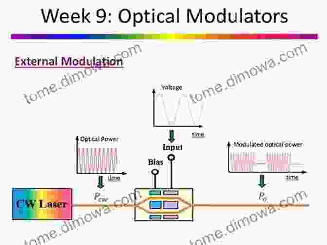 Phase Modulation In Optical Communication Multidimensional Modulations In Optical Communication Systems